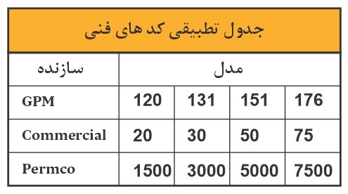 پمپ هیدرولیک دنده ای پمپ هیدرولیک دنده ای دو شافت پمپ هیدرولیک دنده ای بلبرینگی پمپ هیدرولیک دنده ای بوشی